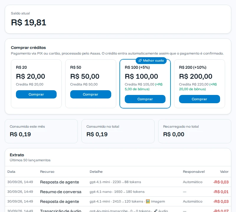 Tela Créditos de IA com saldo de R$ 19,81, os pacotes de recarga e os totais consumidos