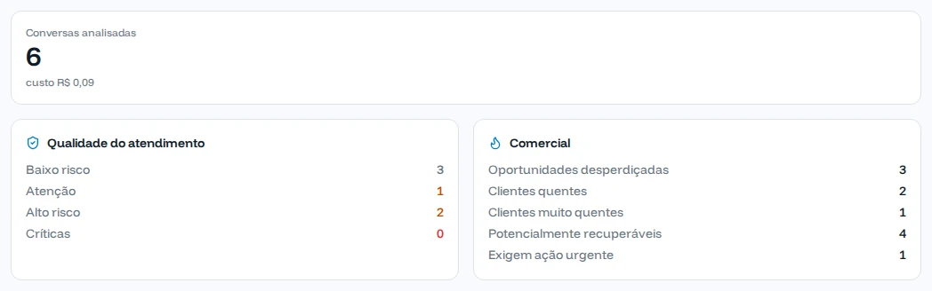 Painel com 6 conversas analisadas, qualidade do atendimento e resultado comercial