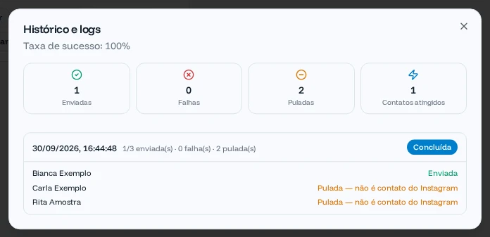 Histórico da automação: 1 enviada e 2 puladas por não serem contatos do Instagram