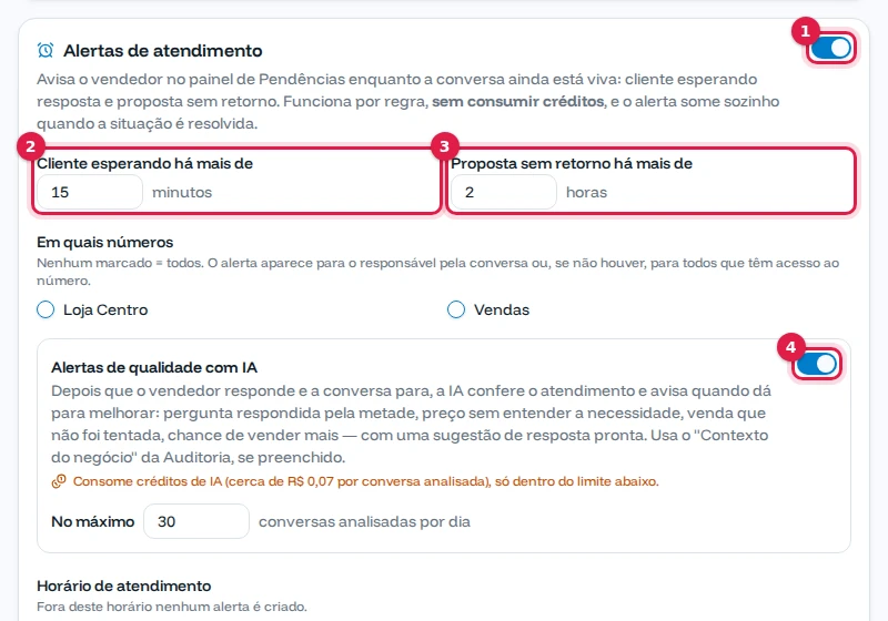 Alertas de atendimento ligados com 15 minutos de espera, 2 horas para proposta e alertas de qualidade com IA