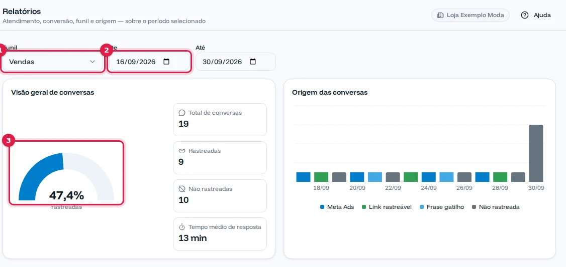Relatórios com o funil Vendas, o período de 16 a 30/09 e 47,4% das conversas rastreadas