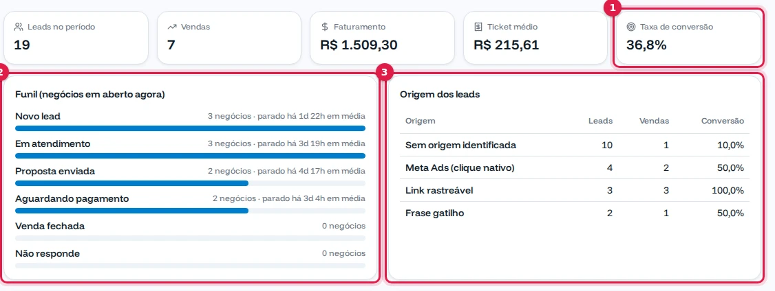 Indicadores de leads, vendas, faturamento, ticket médio e conversão, com o funil atual e a origem dos leads