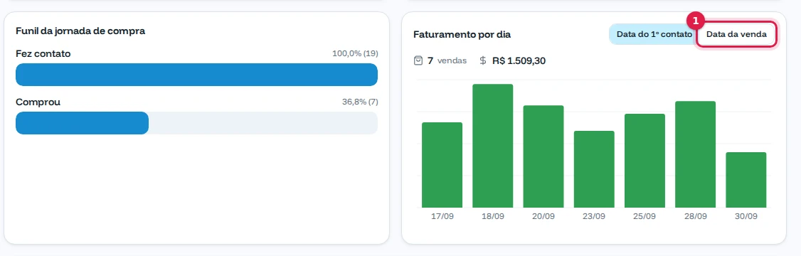 Funil da jornada de compra e gráfico de faturamento por dia com os botões Data do 1º contato e Data da venda
